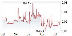 SPARTACUS METALS INC Chart 1 Jahr