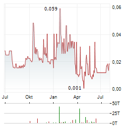SPARTACUS METALS Aktie Chart 1 Jahr