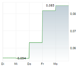 SPARTACUS METALS INC Chart 1 Jahr