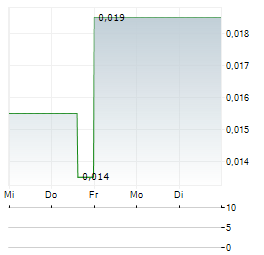 SPARTACUS METALS Aktie 5-Tage-Chart