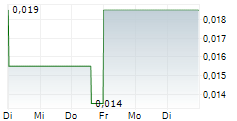 SPARTACUS METALS INC 5-Tage-Chart