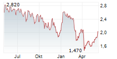 SPARTAN DELTA CORP Chart 1 Jahr