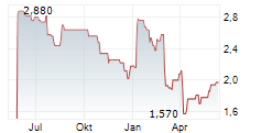 SPARTAN DELTA CORP Chart 1 Jahr