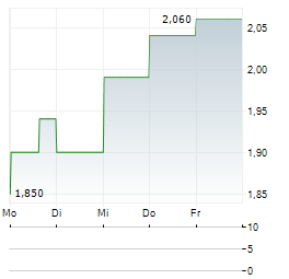 SPARTAN DELTA Aktie 5-Tage-Chart