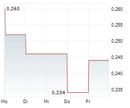 SPARTAN METALS CORP Chart 1 Jahr SPARTAN METALS CORP Chart 1 Jahr
