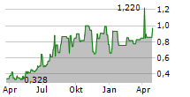 SPARTAN RESOURCES LIMITED Chart 1 Jahr