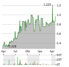 SPARTAN RESOURCES Aktie Chart 1 Jahr