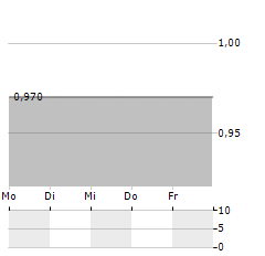 SPARTAN RESOURCES Aktie 5-Tage-Chart