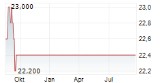 SPARTANNASH COMPANY Chart 1 Jahr
