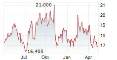 SPARTANNASH COMPANY Chart 1 Jahr