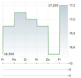 SPARTANNASH Aktie 5-Tage-Chart