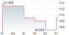 SPARTANNASH COMPANY 5-Tage-Chart