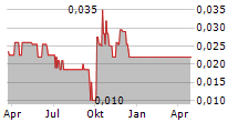 SPARTON RESOURCES INC Chart 1 Jahr