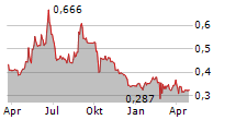 SPARTOO SAS Chart 1 Jahr