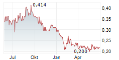 SPARTOO SAS Chart 1 Jahr