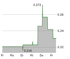 SPARTOO SAS Chart 1 Jahr