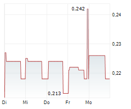 SPARTOO SAS Chart 1 Jahr