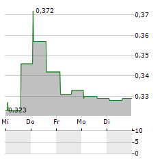 SPARTOO Aktie 5-Tage-Chart