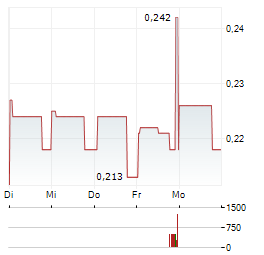 SPARTOO Aktie 5-Tage-Chart