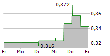 SPARTOO SAS 5-Tage-Chart