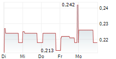 SPARTOO SAS 5-Tage-Chart