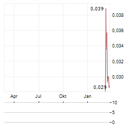 SPC NICKEL Aktie Chart 1 Jahr