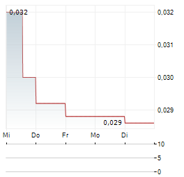 SPC NICKEL Aktie 5-Tage-Chart