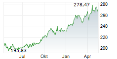 SPDR GOLD TRUST Chart 1 Jahr