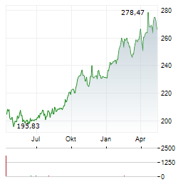 SPDR GOLD TRUST Aktie Chart 1 Jahr