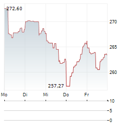 SPDR GOLD TRUST Aktie 5-Tage-Chart