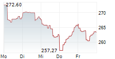 SPDR GOLD TRUST 5-Tage-Chart