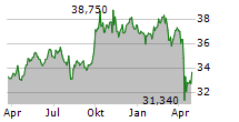 SPDR PORTFOLIO EMERGING MARKETS ETF Chart 1 Jahr