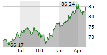 SPDR S&P 400 US MID CAP UCITS ETF Chart 1 Jahr