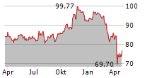 SPDR S&P 400 US MID CAP UCITS ETF Chart 1 Jahr