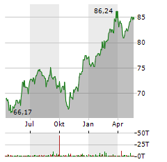 SPDR S&P 400 US MID CAP Aktie Chart 1 Jahr