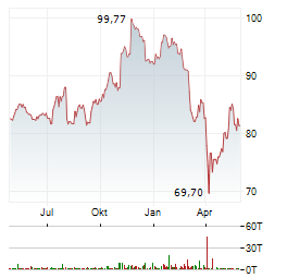 SPDR S&P 400 US MID CAP Aktie Chart 1 Jahr