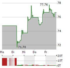 SPDR S&P 400 US MID CAP Aktie 5-Tage-Chart