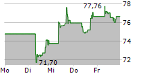 SPDR S&P 400 US MID CAP UCITS ETF 5-Tage-Chart