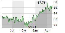 SPDR S&P 500 LOW VOLATILE UCITS ETF Chart 1 Jahr