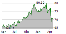 SPDR S&P 500 LOW VOLATILE UCITS ETF Chart 1 Jahr