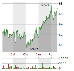 SPDR S&P 500 LOW VOLATILE Aktie Chart 1 Jahr