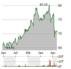 SPDR S&P 500 LOW VOLATILE Aktie Chart 1 Jahr