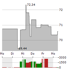 SPDR S&P 500 LOW VOLATILE Aktie 5-Tage-Chart