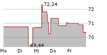 SPDR S&P 500 LOW VOLATILE UCITS ETF 5-Tage-Chart