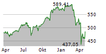 SPDR S&P 500 UCITS ETF Chart 1 Jahr