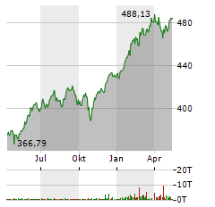 SPDR S&P 500 Aktie Chart 1 Jahr