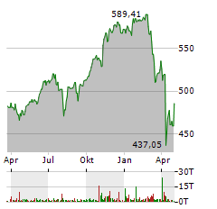 SPDR S&P 500 Aktie Chart 1 Jahr