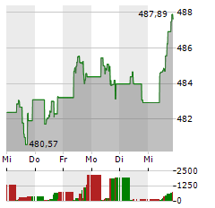 SPDR S&P 500 Aktie 5-Tage-Chart