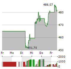 SPDR S&P 500 Aktie 5-Tage-Chart