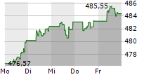 SPDR S&P 500 UCITS ETF 5-Tage-Chart